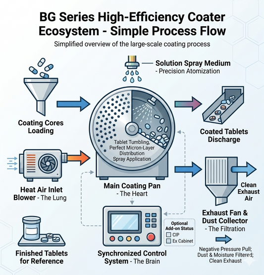 The Buyer’s Guide to Industrial Coating: Configuring the BG Series Ecosystem