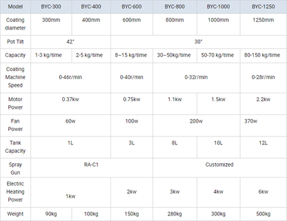 Tablet Coating Machine with Spray gun/pill Food and Chemical industry coating machine - CECLE Machine
